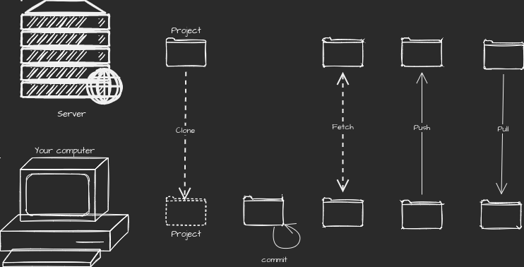 Some git actions client-server