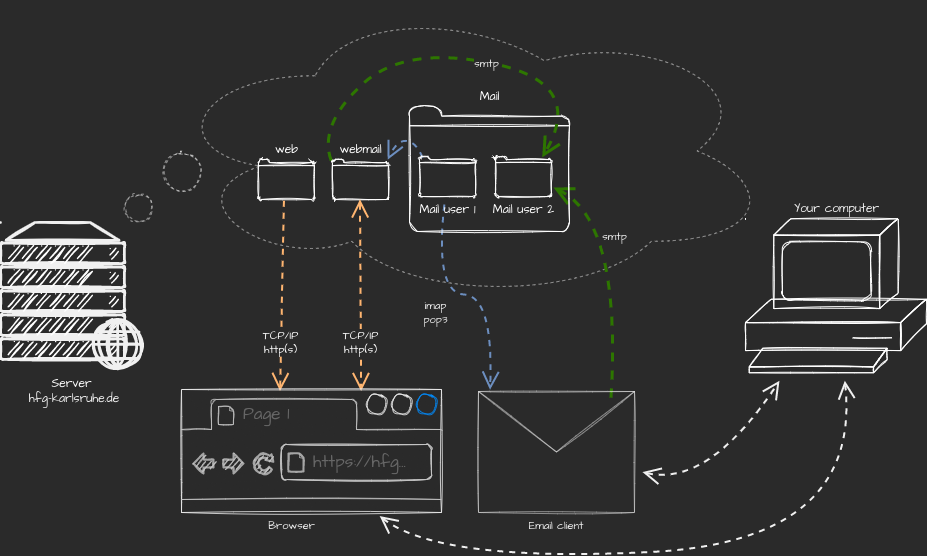 Client and Server: Example of Mailworkflow