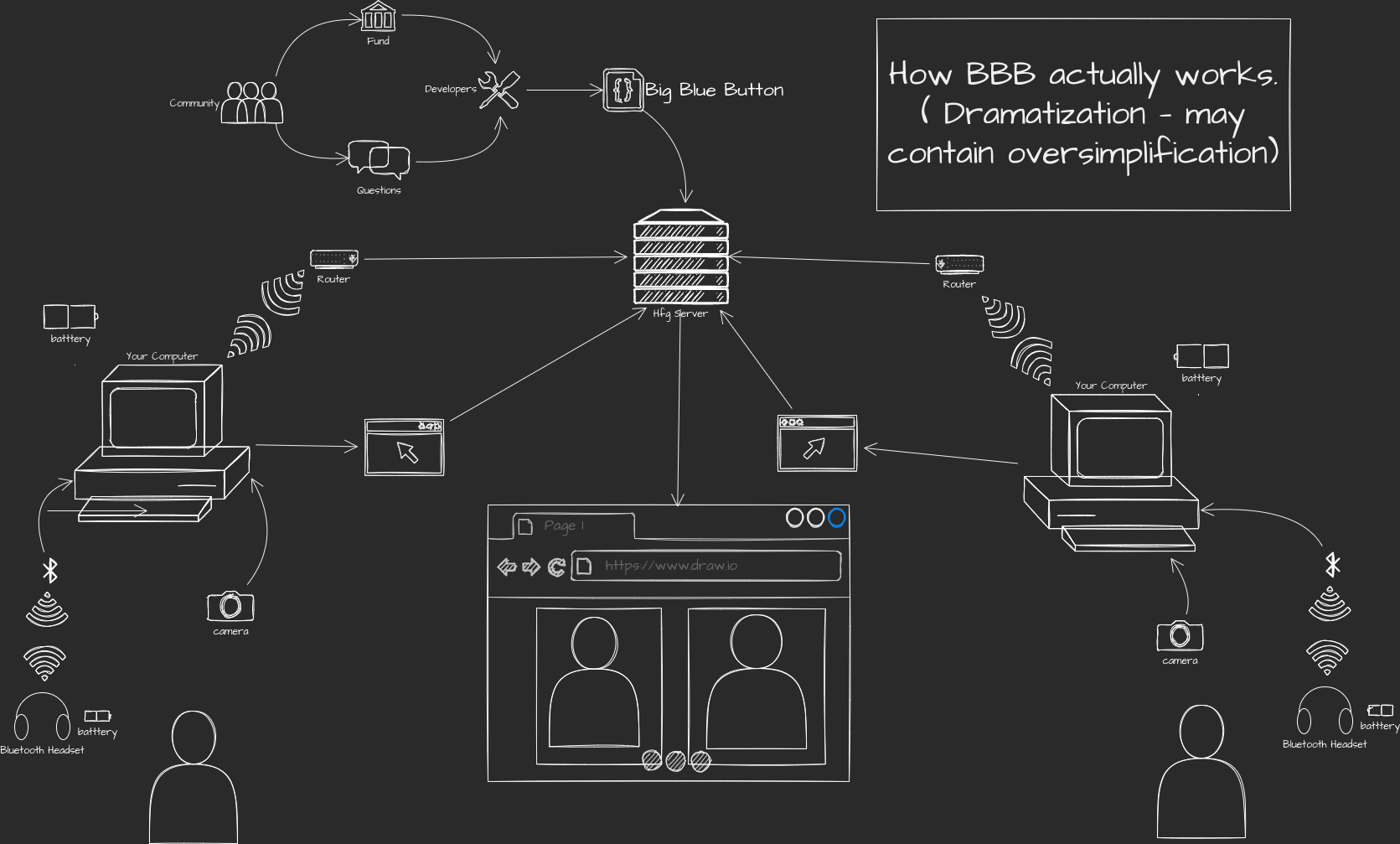 The diagram from the slide before with more elements: a server in the middle, connected to some software windows, routers, community connected to fund and questions, both connected to developers and these connected to Big Blue button, this connected with the server