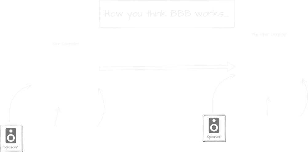 A diagram showing two copmuters (each one with a speaker, a microphone and a camera, with an arrow from left to right